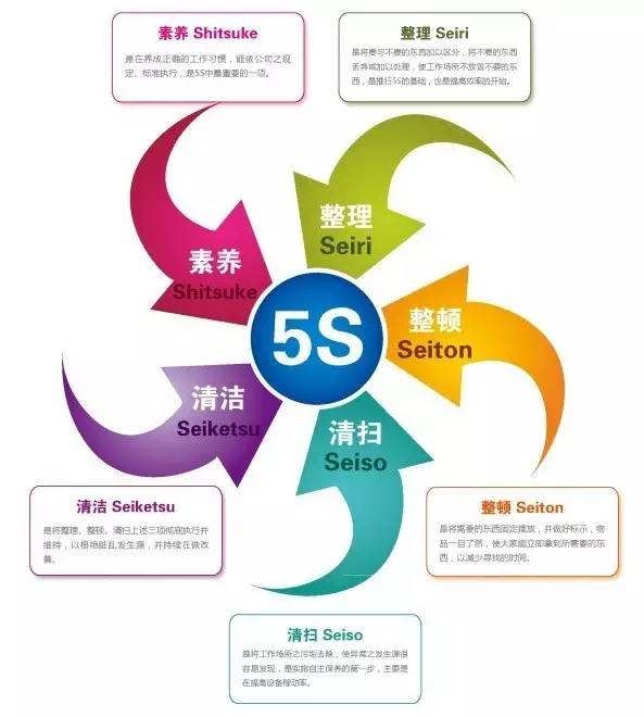 6s 管理如何構建安全生產(chǎn)體系？