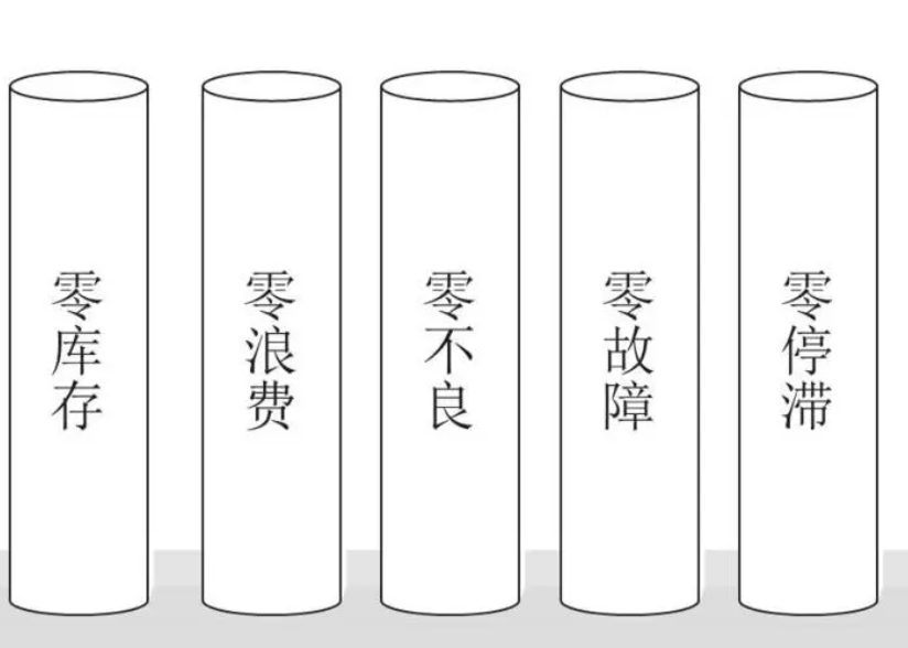 精益生產零故障，零停滯，零災害詳細解讀